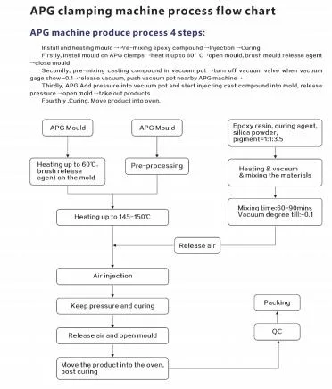 Máquina APG con mezclador para el proceso APG con los moldes de servicio de una sola parada 4